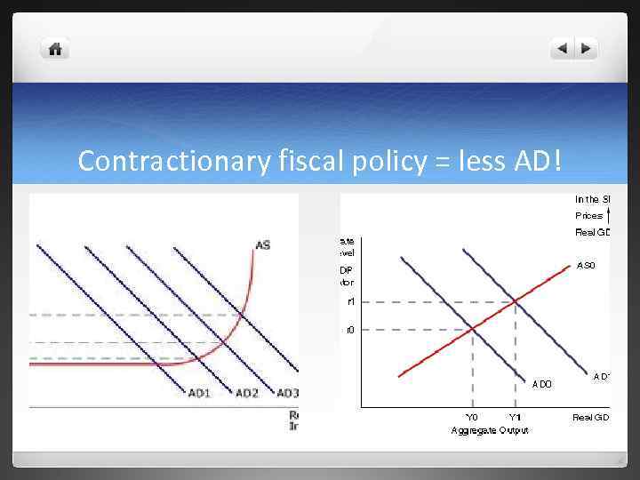 Contractionary fiscal policy = less AD! 