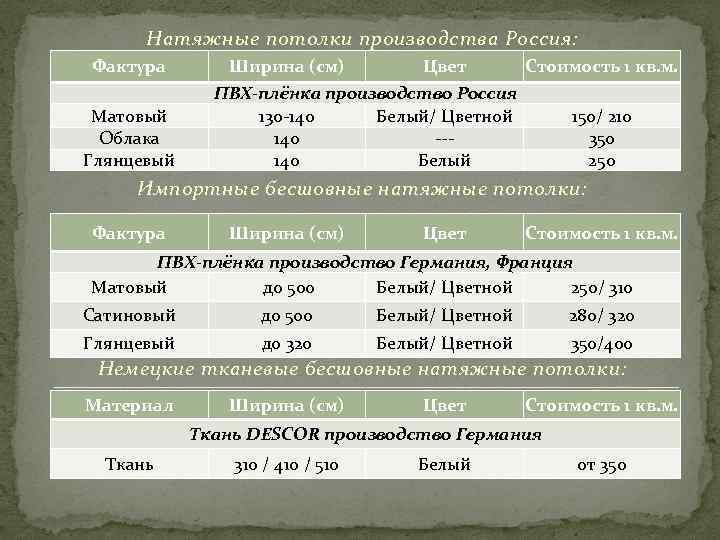 Натяжные потолки производства Россия: Фактура Матовый Облака Глянцевый Ширина (см) Цвет Стоимость 1 кв.