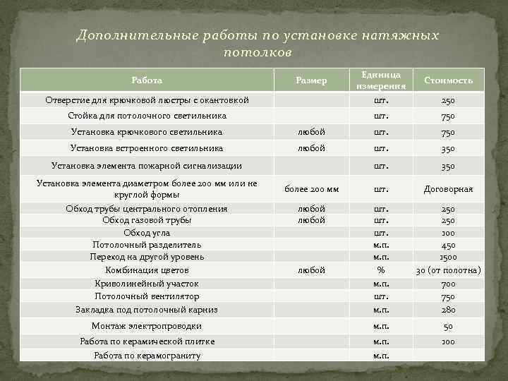 Дополнительные работы по установке натяжных потолков Единица измерения Стоимость Отверстие для крючковой люстры с