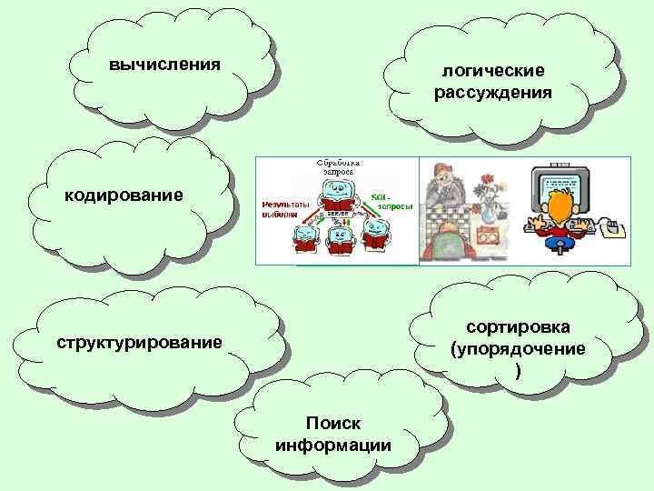 вычисления логические рассуждения кодирование сортировка (упорядочение ) структурирование Поиск информации 