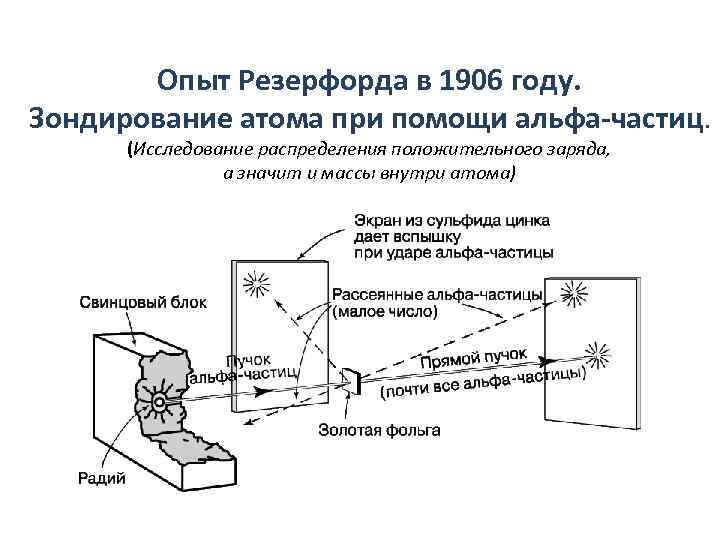 Опыт Резерфорда в 1906 году. Зондирование атома при помощи альфа-частиц. (Исследование распределения положительного заряда,