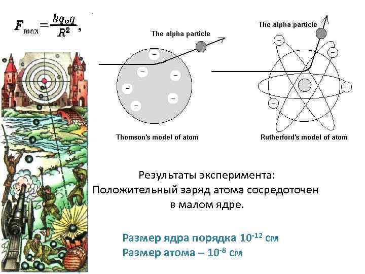 Результаты эксперимента: Положительный заряд атома сосредоточен в малом ядре. Размер ядра порядка 10 -12