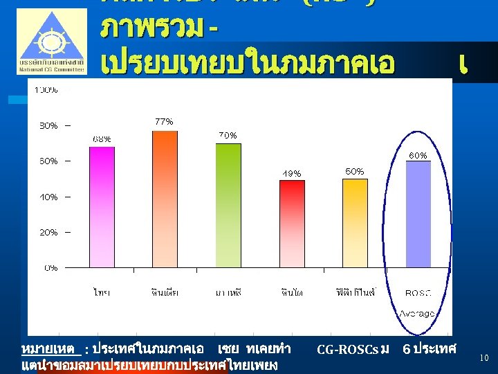ผลการประเมน (ตอ ) ภาพรวม เปรยบเทยบในภมภาคเอ ซย หมายเหต : ประเทศในภมภาคเอ เซย ทเคยทำ แตนำขอมลมาเปรยบเทยบกบประเทศไทยเพยง CG-ROSCs ม