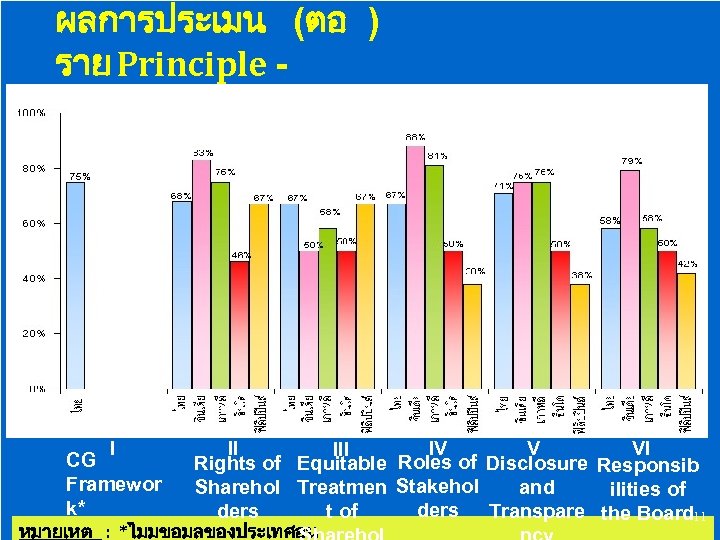 ผลการประเมน (ตอ ) ราย Principle เปรยบเทยบ ในภมภาคเอ เซย I CG Framewor k* II IV