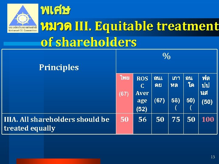 พเศษ หมวด III. Equitable treatment of shareholders % Principles ไทย (67) IIIA. All shareholders