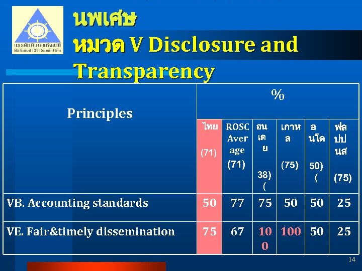 นพเศษ หมวด V Disclosure and Transparency % Principles ไทย ROSC อน Aver เด ย
