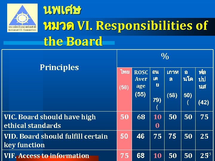 นพเศษ หมวด VI. Responsibilities of the Board % Principles ไทย ROSC อน Aver เด