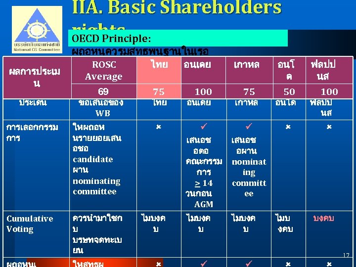 IIA. Basic Shareholders rights OECD Principle: ผลการประเม น ประเดน ผถอหนควรมสทธพนฐานในเรอ ไทย ROSC งตาง ๆ