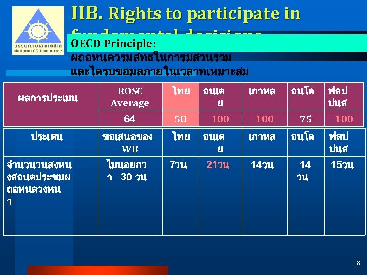 IIB. Rights to participate in fundamental decisions OECD Principle: ผถอหนควรมสทธในการมสวนรวม และไดรบขอมลภายในเวลาทเหมาะสม ประเดน จำนวนวนสงหน งสอนดประชมผ