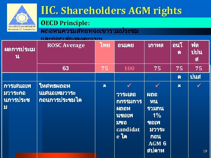 IIC. Shareholders AGM rights OECD Principle: ผถอหนควรมสทธทจะเขารวมประชม และออกเสยงลงคะแนน ผลการประเม น ประเดน การเสนอเพ มวาระกอ นการประช