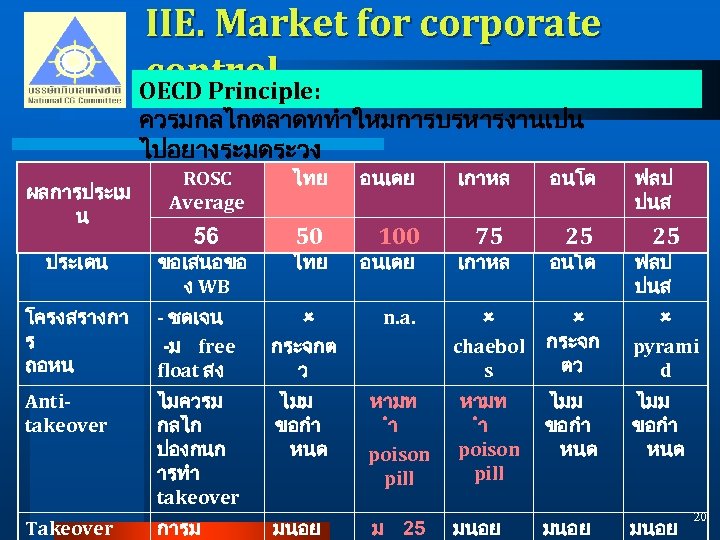 IIE. Market for corporate control OECD Principle: ควรมกลไกตลาดททำใหมการบรหารงานเปน ไปอยางระมดระวง ผลการประเม น ประเดน ROSC Average