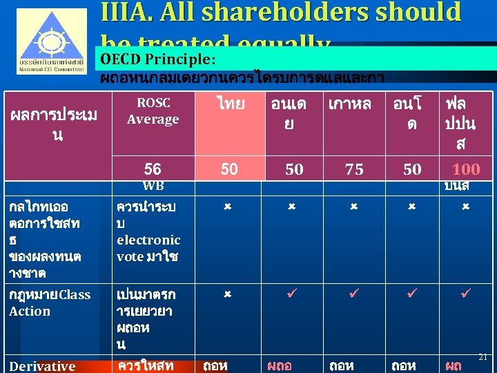 IIIA. All shareholders should be treated equally OECD Principle: ผถอหนกลมเดยวกนควรไดรบการดแลและกา รเยยวยาอยางเทาเทยมกน อนเด เกาหล อนโ
