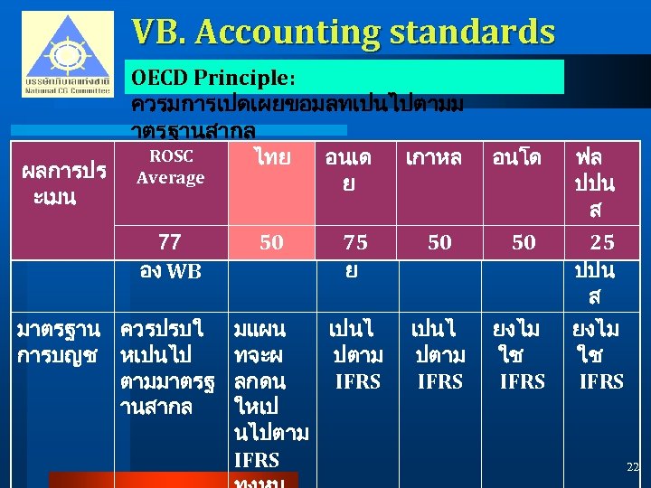 VB. Accounting standards ผลการปร ะเมน ประเดน OECD Principle: ควรมการเปดเผยขอมลทเปนไปตามม าตรฐานสากล ROSC ไทย อนเด เกาหล