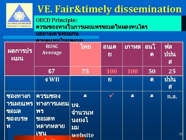 VE. Fair&timely dissemination OECD Principle: ควรมชองทางในการเผยแพรขอมลใหผลงทนไดร บอยางเทาเทยมกน ดวยตนทนไมแพงนก ROSC Average ไทย อนเด ย เกาหล