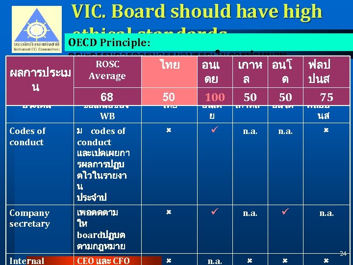 VIC. Board should have high ethical standards OECD Principle: คณะกรรมการควรมจรรยาบรรณในการทำหนาท ROSC ไทย อนเ เกาห