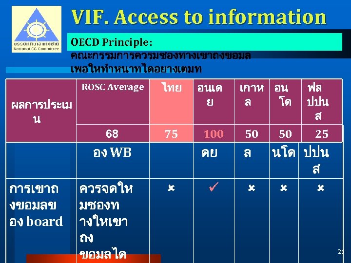 VIF. Access to information OECD Principle: คณะกรรมการควรมชองทางเขาถงขอมล เพอใหทำหนาทไดอยางเตมท ROSC Average ไทย อนเด ย เกาห
