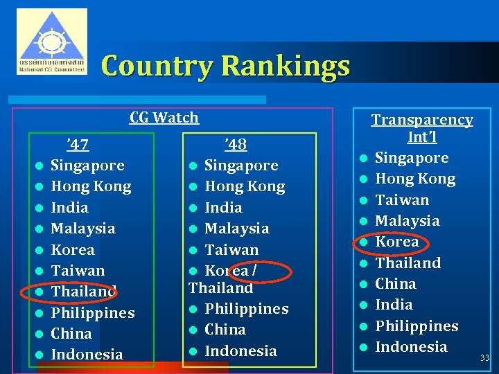 Country Rankings CG Watch l l l l l ’ 47 Singapore Hong Kong