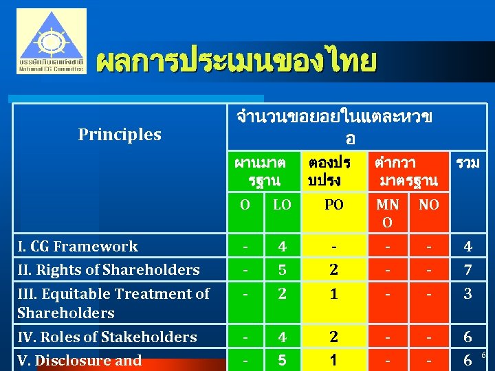 ผลการประเมนของไทย Principles จำนวนขอยอยในแตละหวข อ ผานมาต รฐาน ตองปร บปรง ตำกวา มาตรฐาน รวม O LO PO