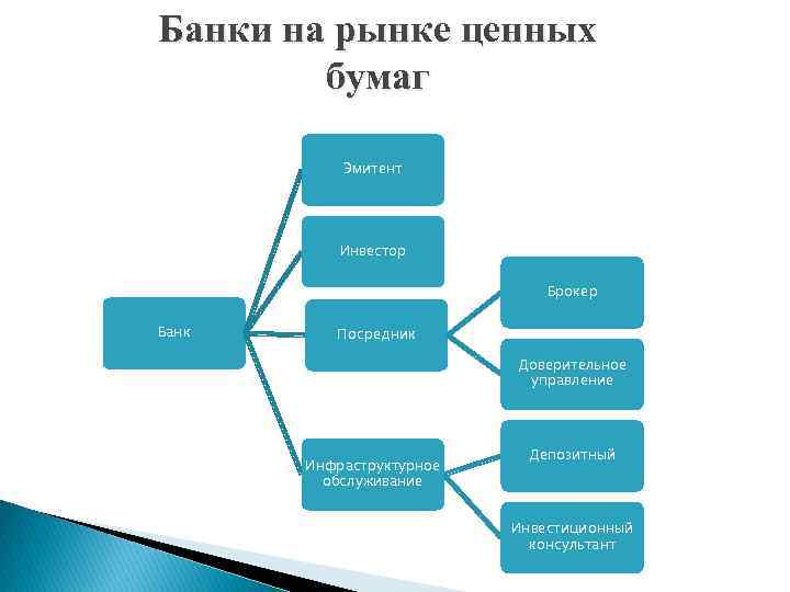 Банки на рынке ценных бумаг Эмитент Инвестор Брокер Банк Посредник Доверительное управление Инфраструктурное обслуживание