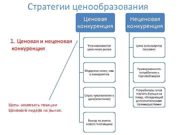 Стратегии ценообразования для нового товара схема