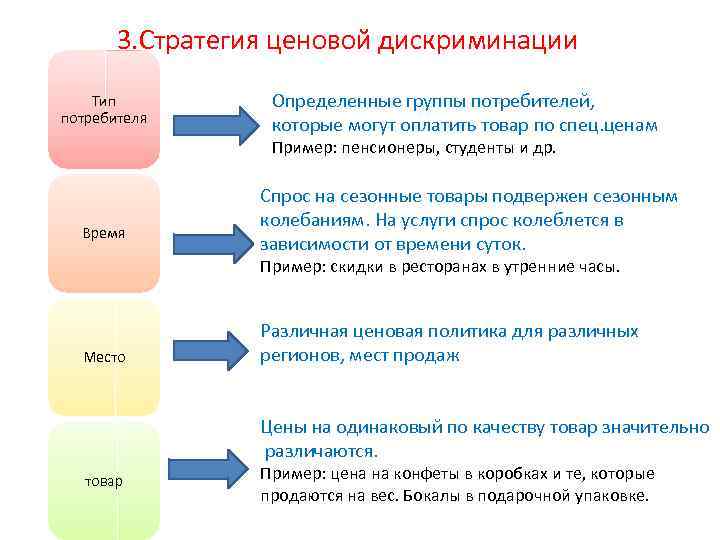 3. Стратегия ценовой дискриминации Тип потребителя Определенные группы потребителей, которые могут оплатить товар по