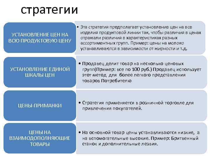 стратегии УСТАНОВЛЕНИЕ ЦЕН НА ВСЮ ПРОДУКТОВУЮ ЦЕНУ • Эта стратегия предполагает установление цен на