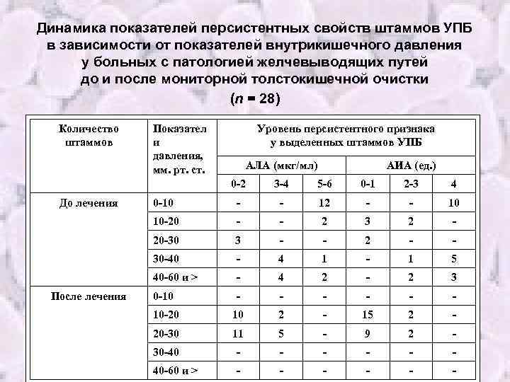 Динамика показателей персистентных свойств штаммов УПБ в зависимости от показателей внутрикишечного давления у больных