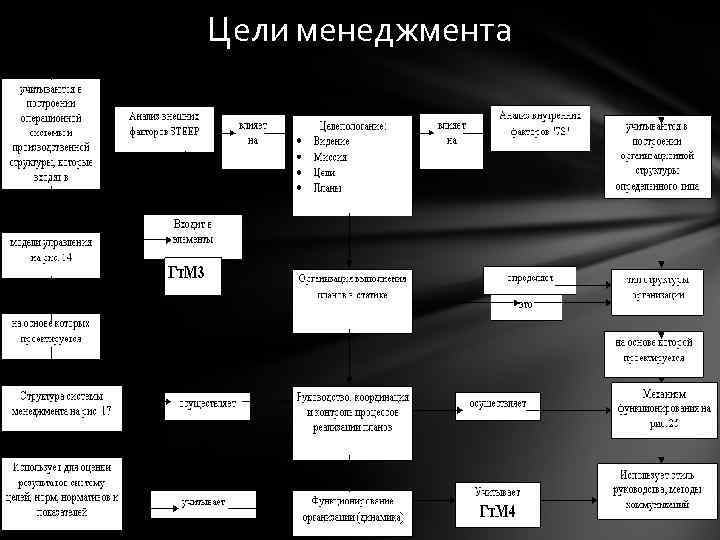 Цели менеджмента 