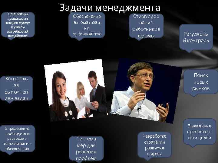Организация производства товаров и услуг с учётом потребностей потребителя Задачи менеджмента Обеспечение автоматизац ии