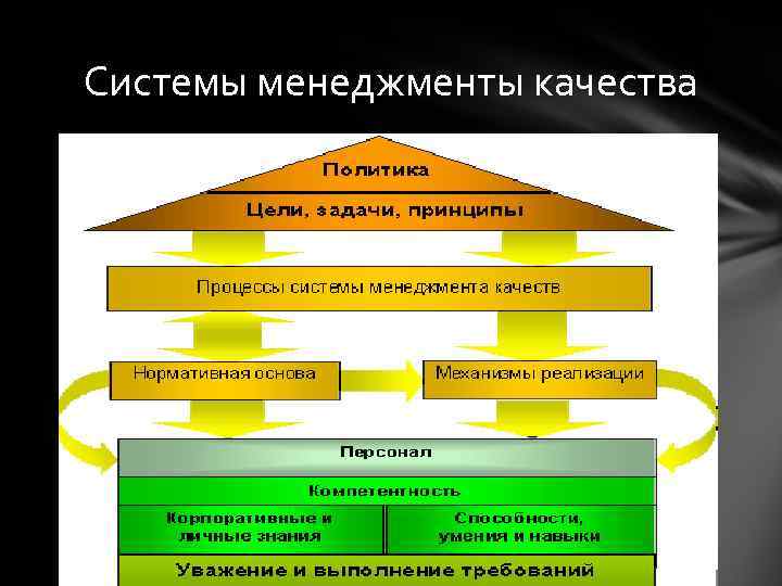 Системы менеджменты качества 
