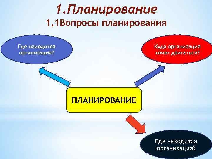 1. Планирование 1. 1 Вопросы планирования Куда организация хочет двигаться? Где находится организация? ПЛАНИРОВАНИЕ