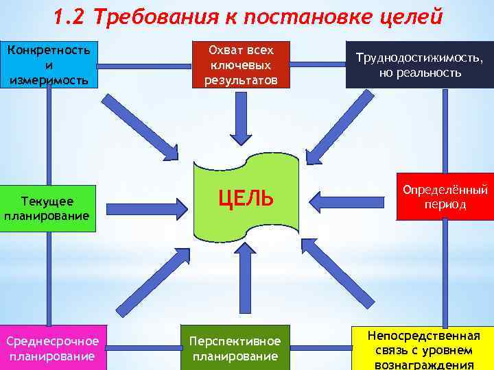 1. 2 Требования к постановке целей Конкретность и измеримость Текущее планирование Среднесрочное планирование Охват