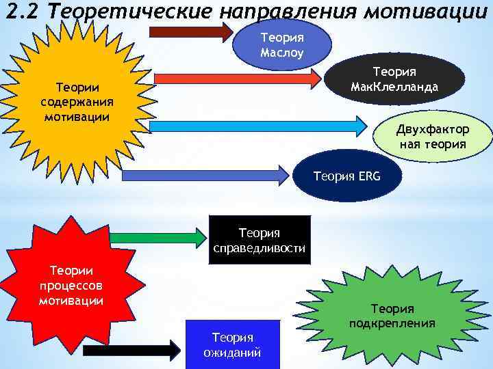 2. 2 Теоретические направления мотивации Теория Маслоу Теория Мак. Клелланда Теории содержания мотивации Двухфактор