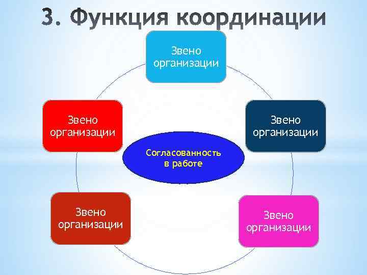 Координация как функция менеджмента презентация