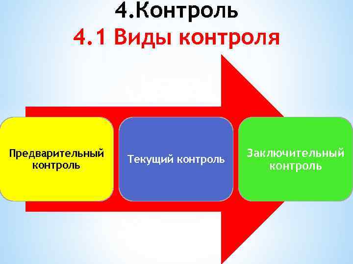 4. Контроль 4. 1 Виды контроля Предварительный контроль Текущий контроль Заключительный контроль 