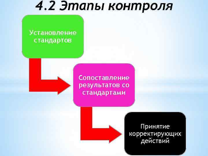 4. 2 Этапы контроля Установление стандартов Сопоставление результатов со стандартами Принятие корректирующих действий 