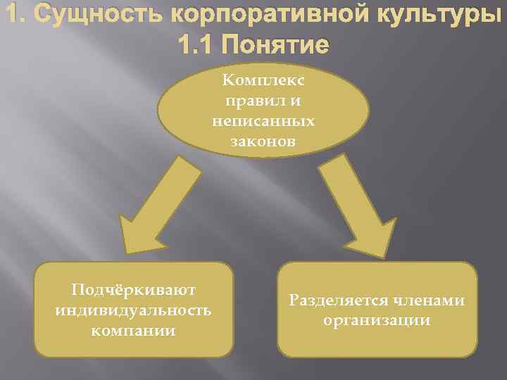 1. Сущность корпоративной культуры 1. 1 Понятие Комплекс правил и неписанных законов Подчёркивают индивидуальность