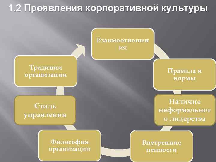 1. 2 Проявления корпоративной культуры Взаимоотношен ия Традиции организации Стиль управления Философия организации Правила