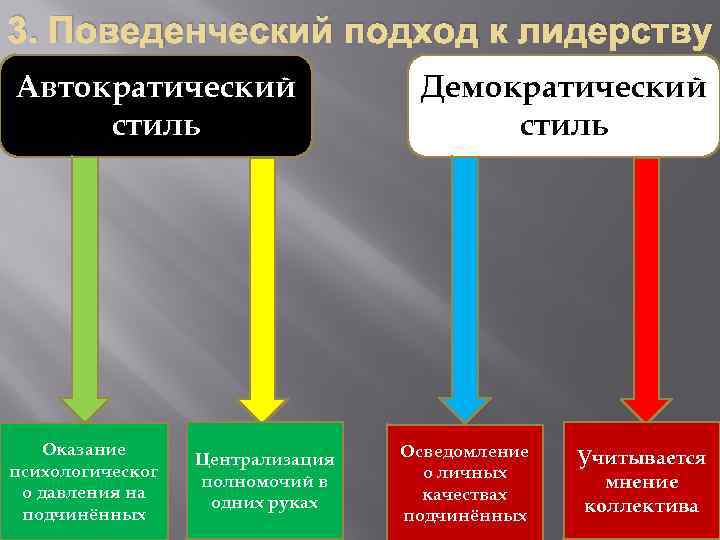 3. Поведенческий подход к лидерству Автократический стиль Оказание психологическог о давления на подчинённых Централизация