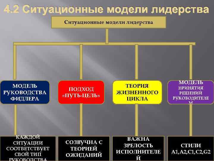 4. 2 Ситуационные модели лидерства МОДЕЛЬ РУКОВОДСТВА ФИДЛЕРА КАЖДОЙ СИТУАЦИИ СООТВЕТСТВУЕТ СВОЙ ТИП ПОДХОД