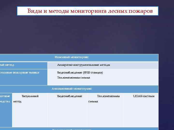 Виды и методы мониторинга лесных пожаров Наземный мониторинг ный метод Аппаратно-инструментальные методы тельные пожарные