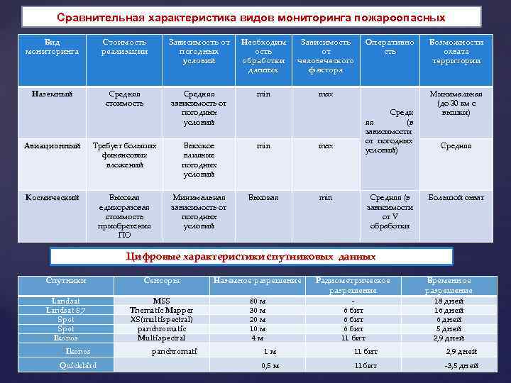 Сравнительная характеристика видов мониторинга пожароопасных Вид мониторинга Стоимость реализации Зависимость от погодных условий Необходим