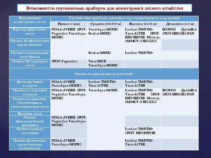 Возможности спутниковых приборов для мониторинга лесного хозяйства Направления мониторинга лесов Картографирование лесов Оценка биофизических