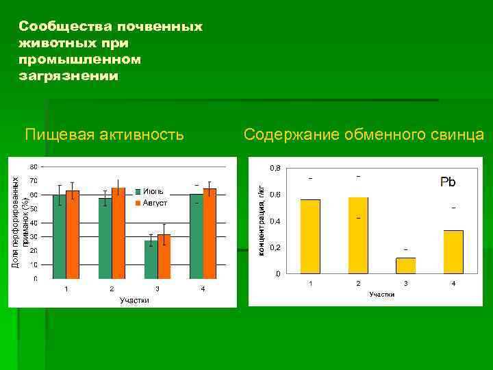 Сообщества почвенных животных при промышленном загрязнении Пищевая активность Содержание обменного свинца 
