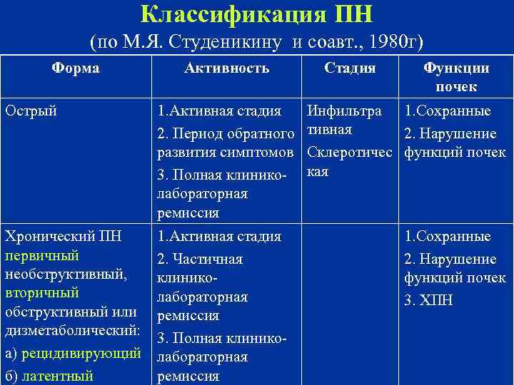 Классификация ПН (по М. Я. Студеникину и соавт. , 1980 г) Форма Активность 1.