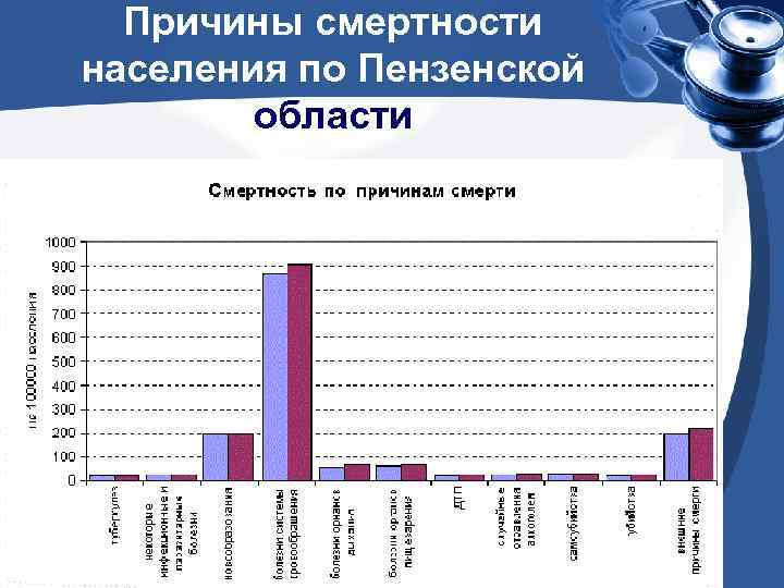 Причины смертности населения по Пензенской области 