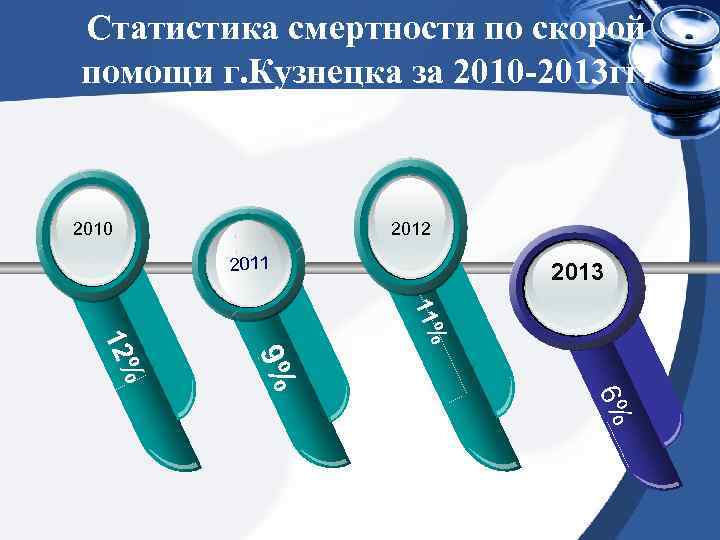 Статистика смертности по скорой помощи г. Кузнецка за 2010 -2013 гг. 2010 2012 2011