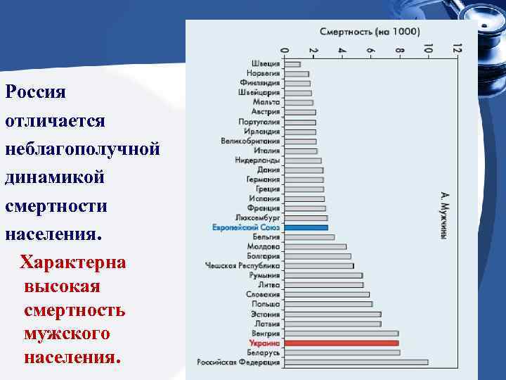 Россия отличается неблагополучной динамикой смертности населения. Характерна высокая смертность мужского населения. 