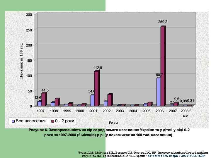 Чудна Л. М. , Мойсеєва Г. В. , Брижата С. І. , Красюк Л.