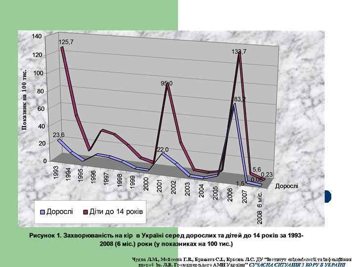 Чудна Л. М. , Мойсеєва Г. В. , Брижата С. І. , Красюк Л.